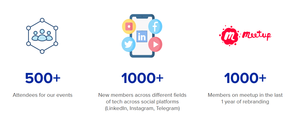 Our Community in Numbers: 500+ event attendees, 1000+ new members across social platforms, 1000+ members on Meetup